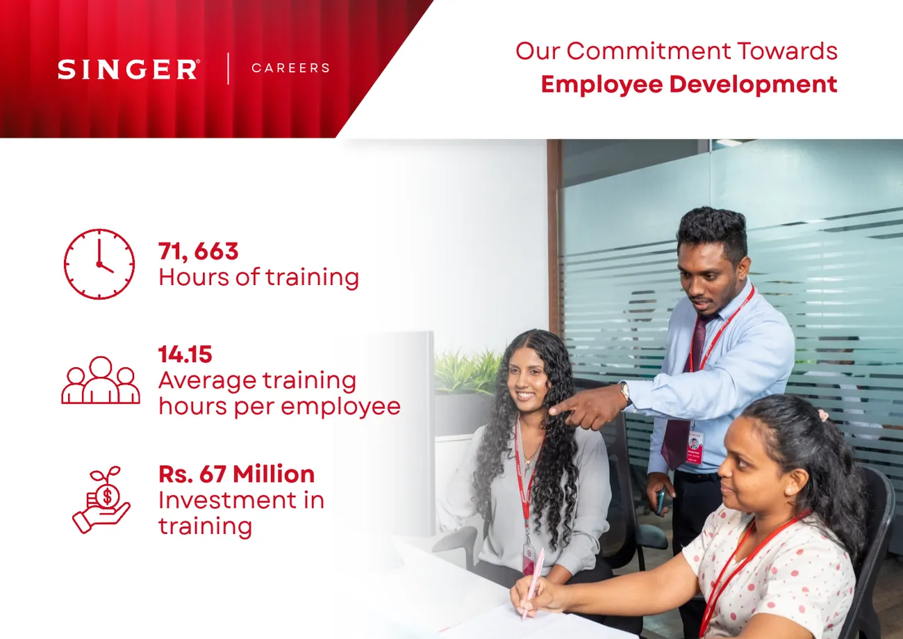 Employee development banner: 71,663 hours of training, 14.15 average training hours per employee, and an investment of Rs. 67 million in training, beside a coaching photograph.
