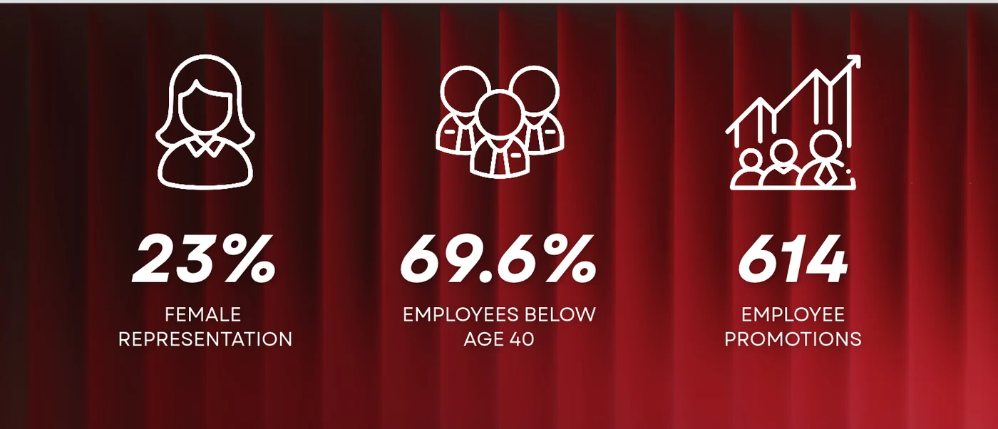 Singer workforce figures: 23% female representation, 69.6% of employees below the age of 40, and 614 employee promotions.