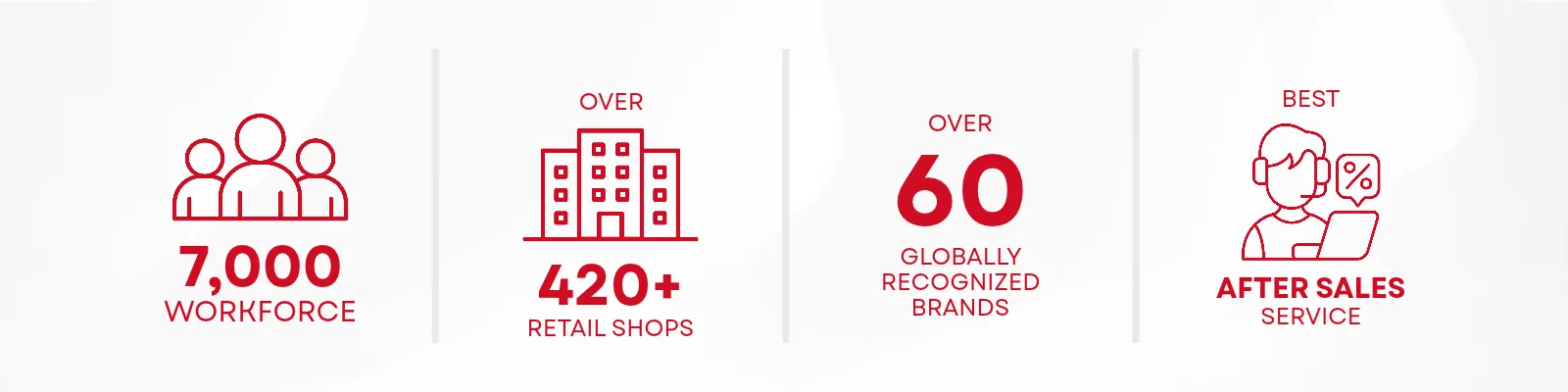 Singer at a glance: 7,000 workforce, 420+ retail shops, 60 globally recognised brands and best after sales service.